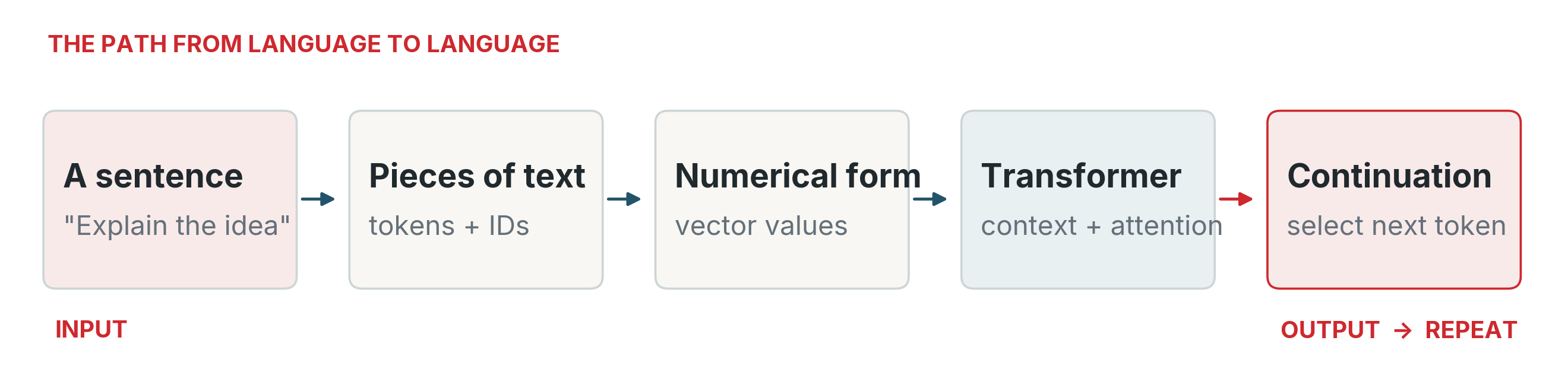 A five-stage diagram: input sentence, token pieces, numeric vectors, Transformer processing, and next token selection.