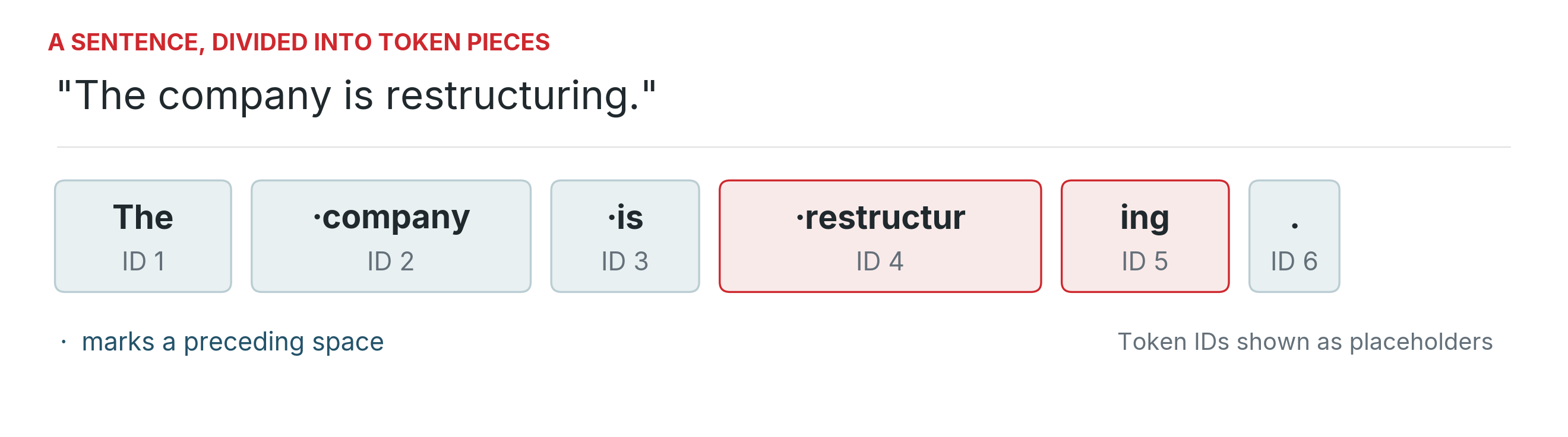 The text 'The company is restructuring' split into six illustrative token pieces, each mapped to a placeholder ID.