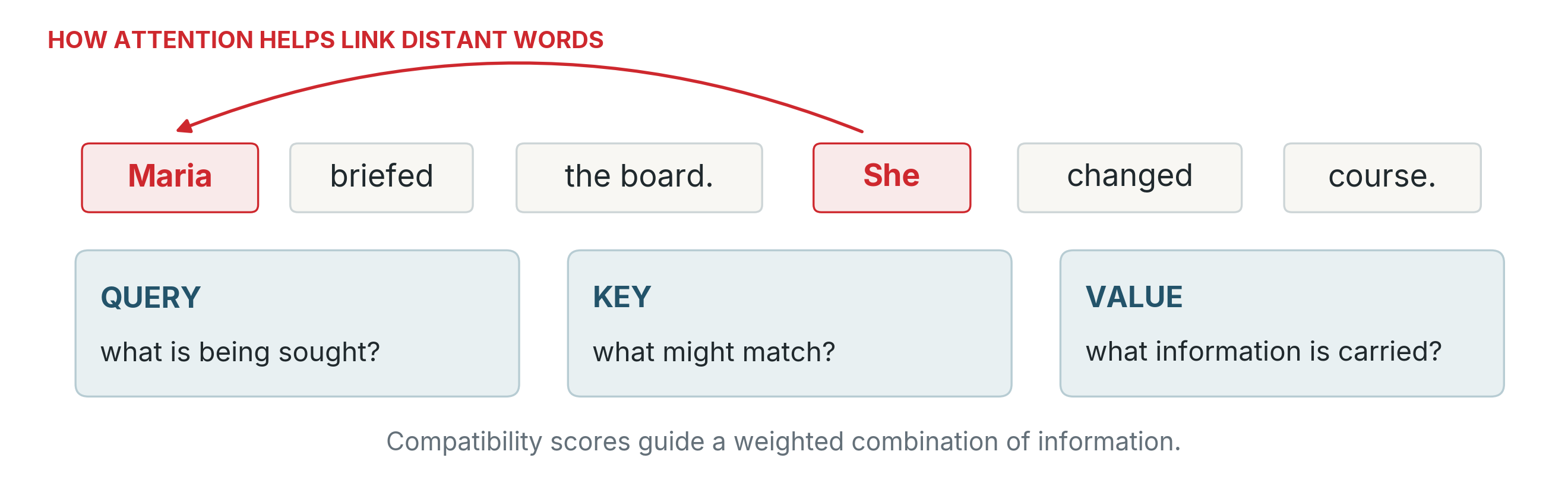 Maria and She are linked as a potential coreference; beneath are query, key and value explanation cards.