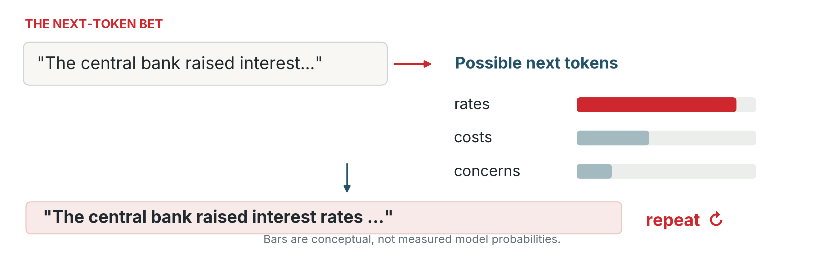 A prompt about interest rates, three qualitative candidate continuations, and a longer sentence followed by repeat.