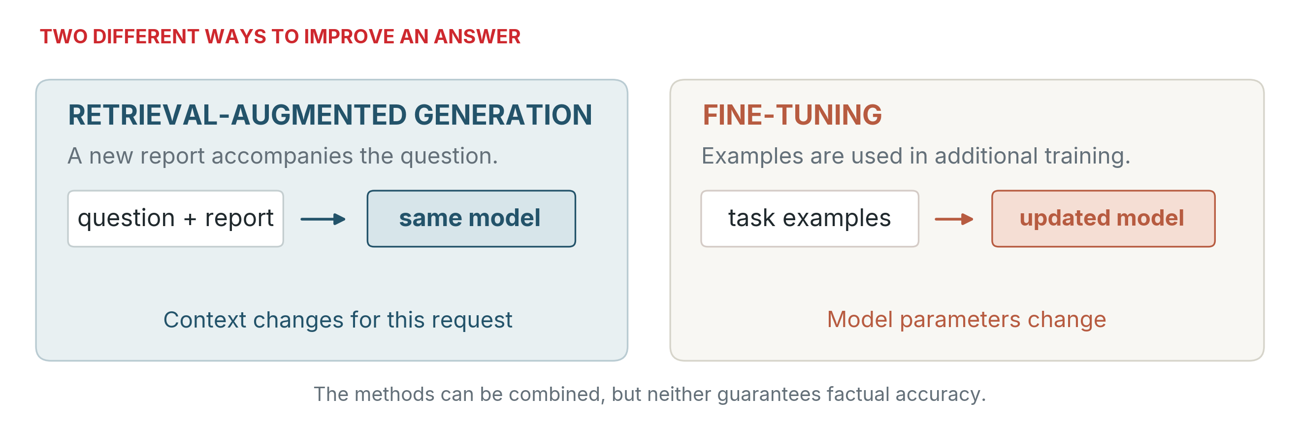 Side by side comparison of retrieval augmented generation with context injection and fine tuning with updated model parameters.