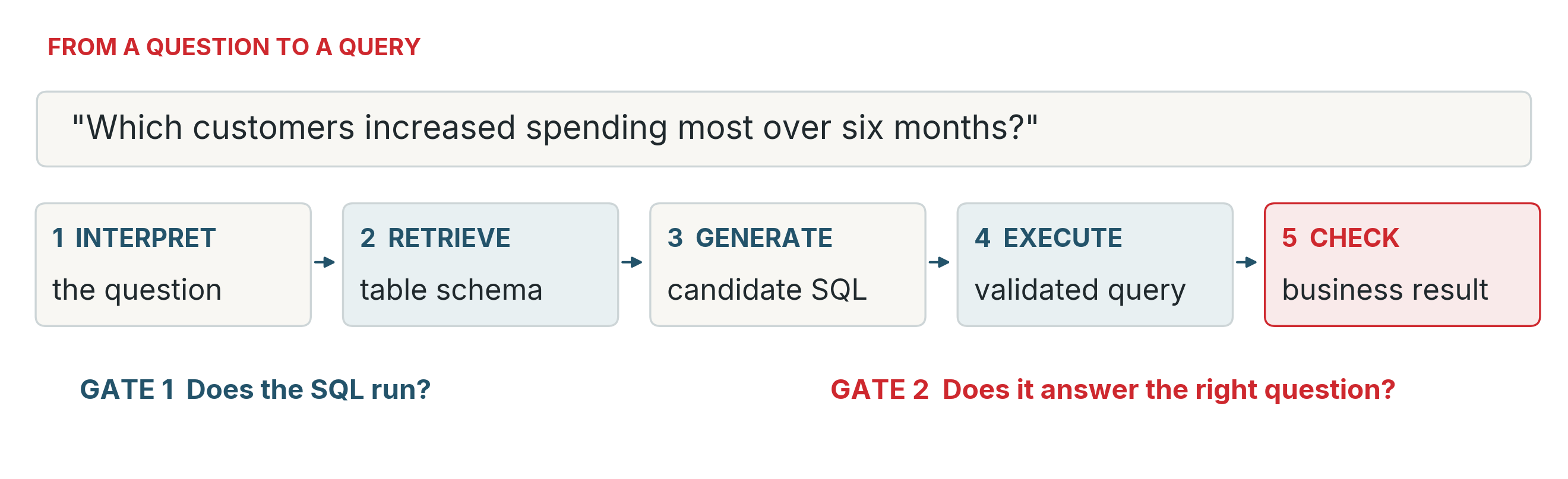 An NL2SQL flow from English question through schema retrieval, SQL generation, validation, execution and result checking.