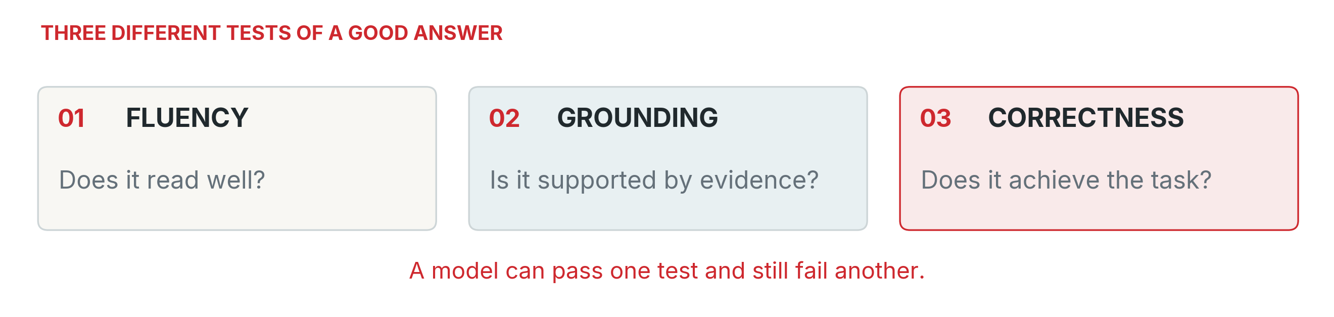 Three evaluation cards asking whether an answer reads well, is supported by evidence, and achieves the task.