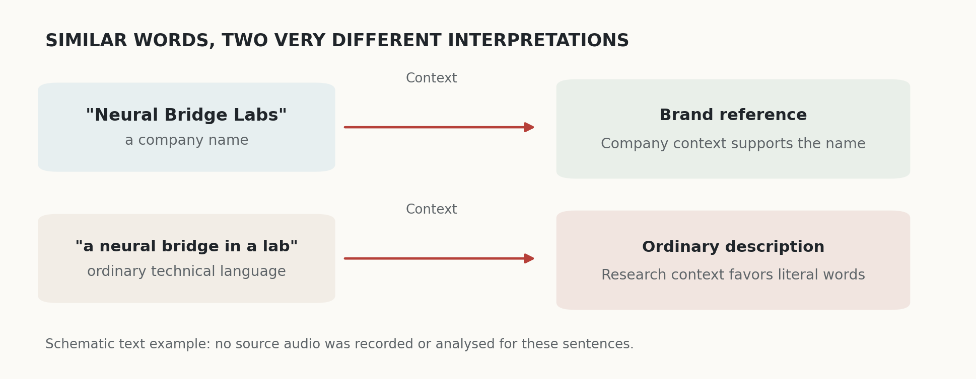 Two illustrative readings involving similar words. The difference is contextual meaning, not evidence from a recorded audio sample.