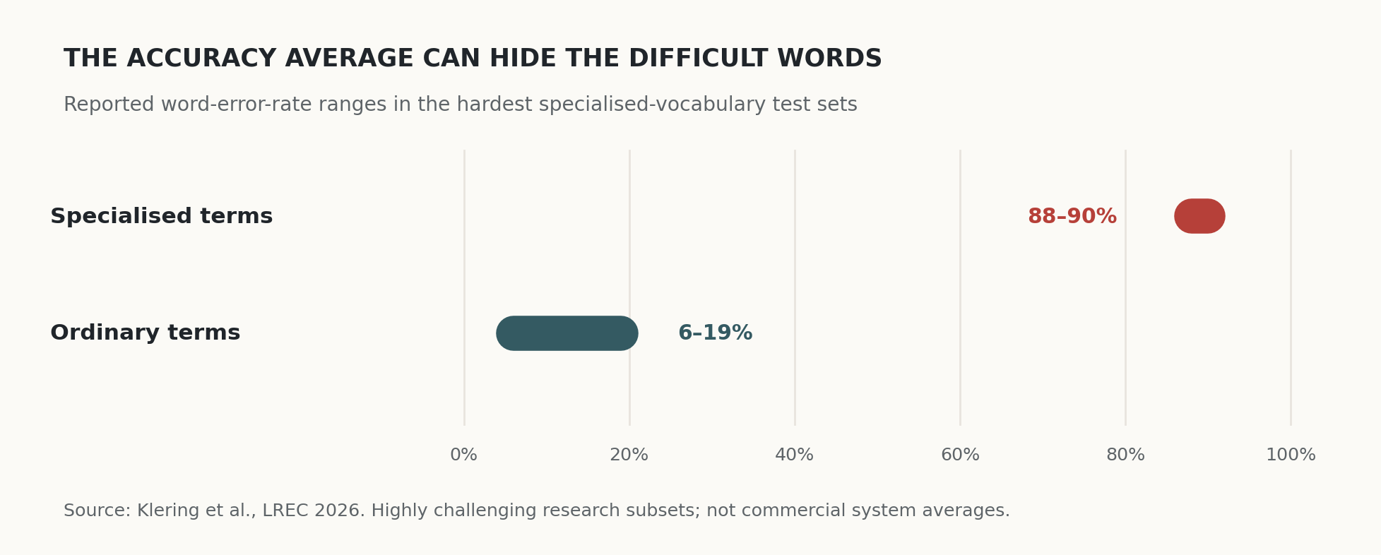 Published ranges from challenging specialised-vocabulary evaluation subsets, not general-purpose commercial ASR performance.