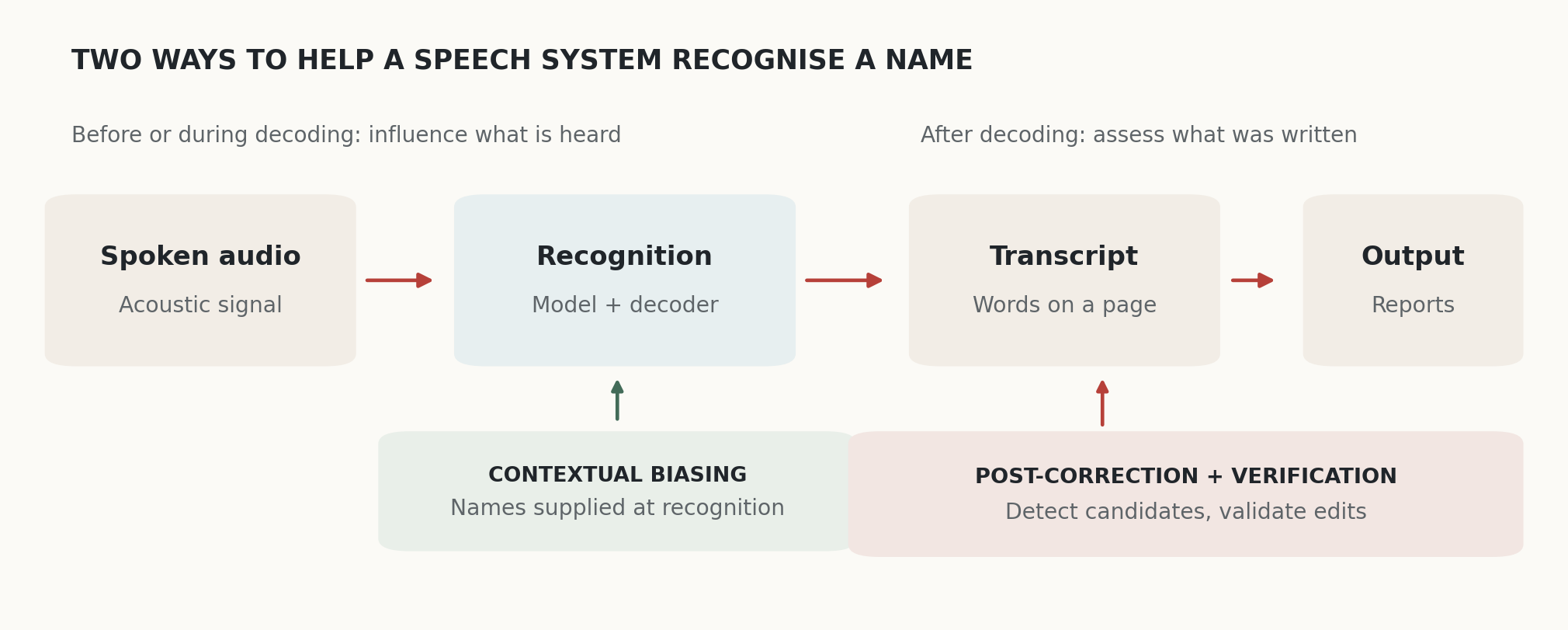 Two broad families of assistance: influencing recognition and correcting its output. Verification may include further audio analysis or human review.