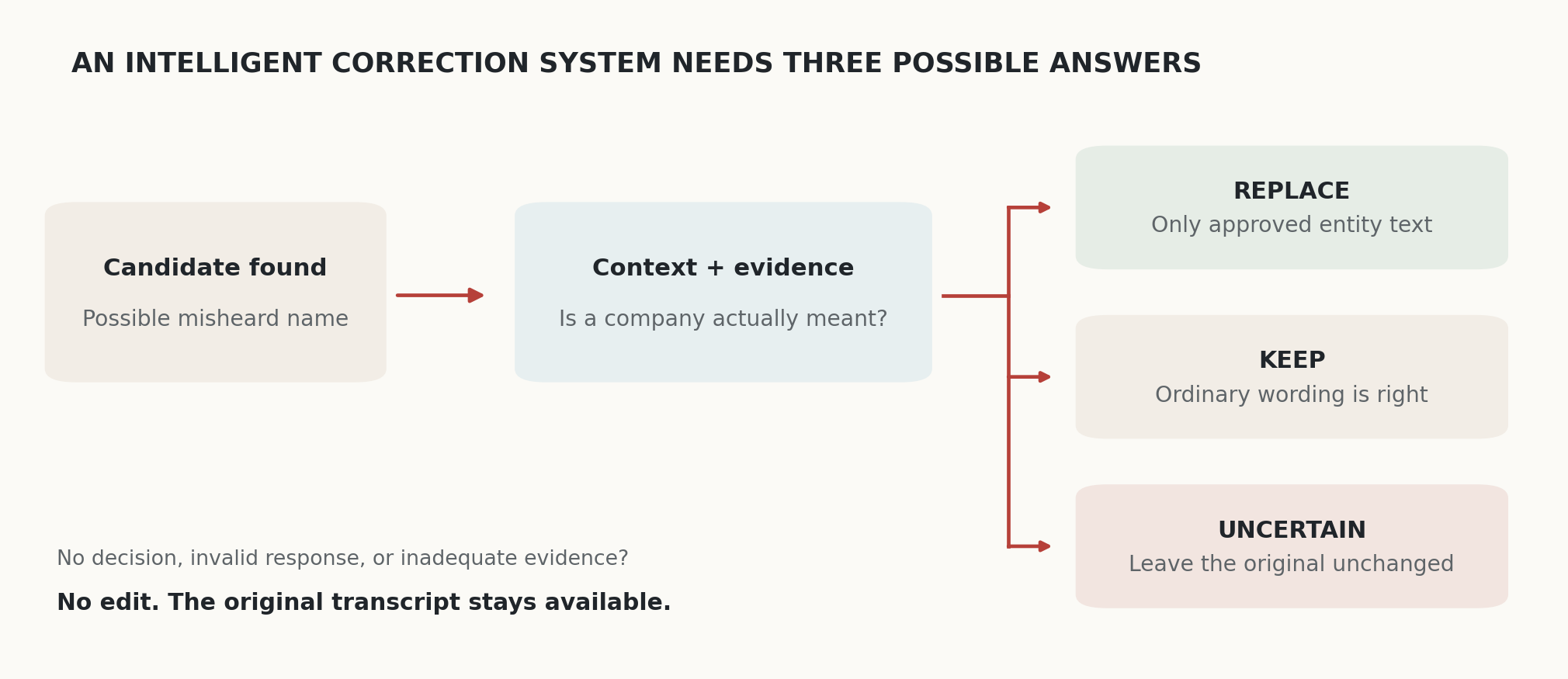 A proposed conservative decision policy. An ambiguous or invalid decision causes no edit.