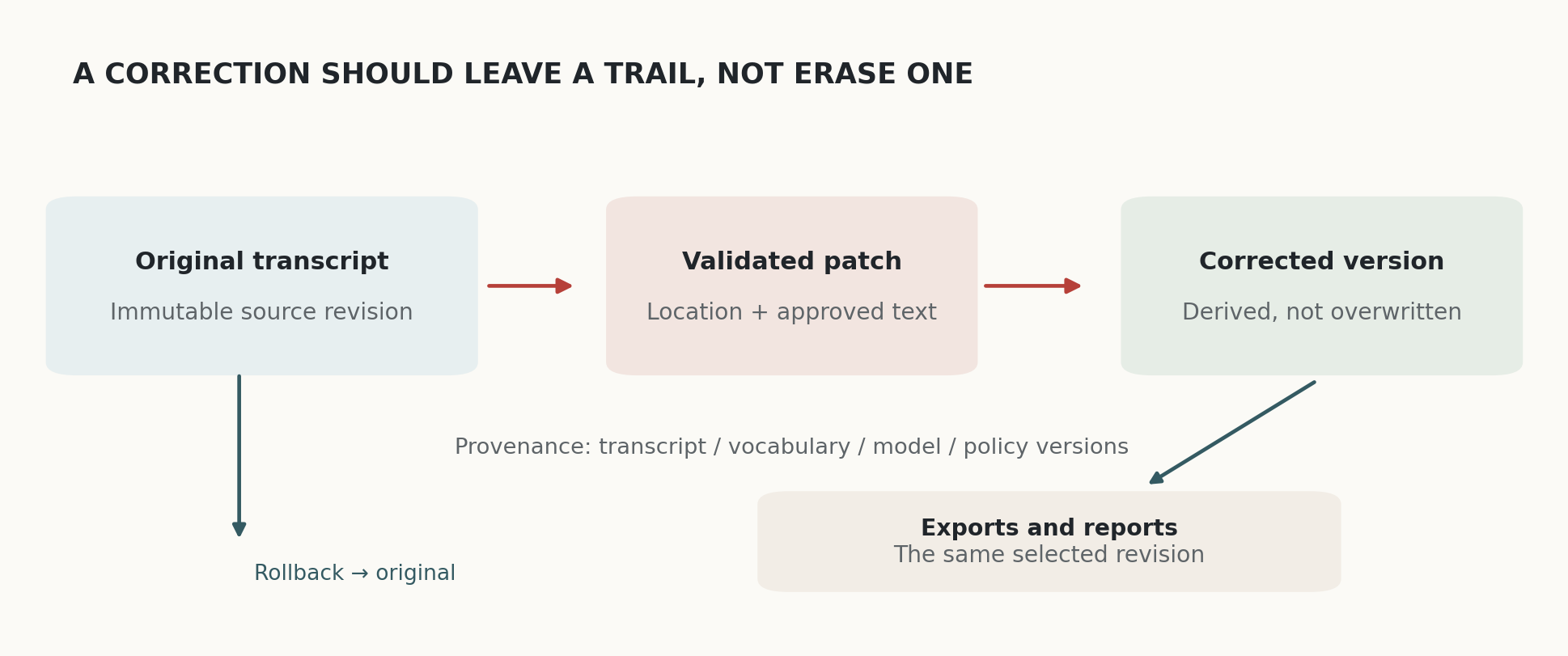 A versioned correction architecture; a proposal for trustworthy systems, not a claim about a deployed Neural Bridge Labs product.